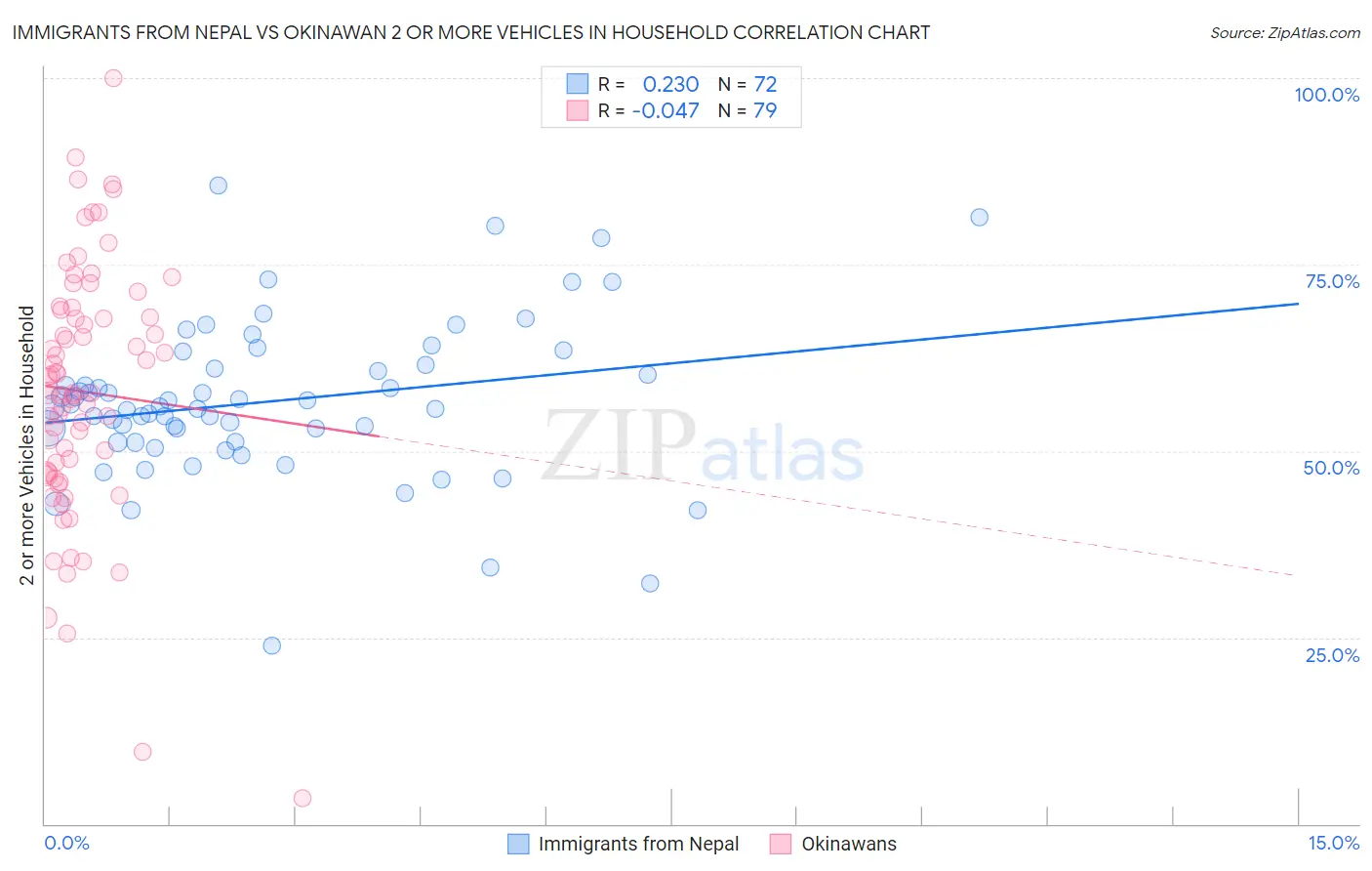 Immigrants from Nepal vs Okinawan 2 or more Vehicles in Household