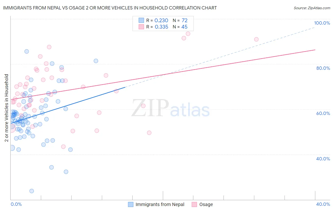 Immigrants from Nepal vs Osage 2 or more Vehicles in Household
