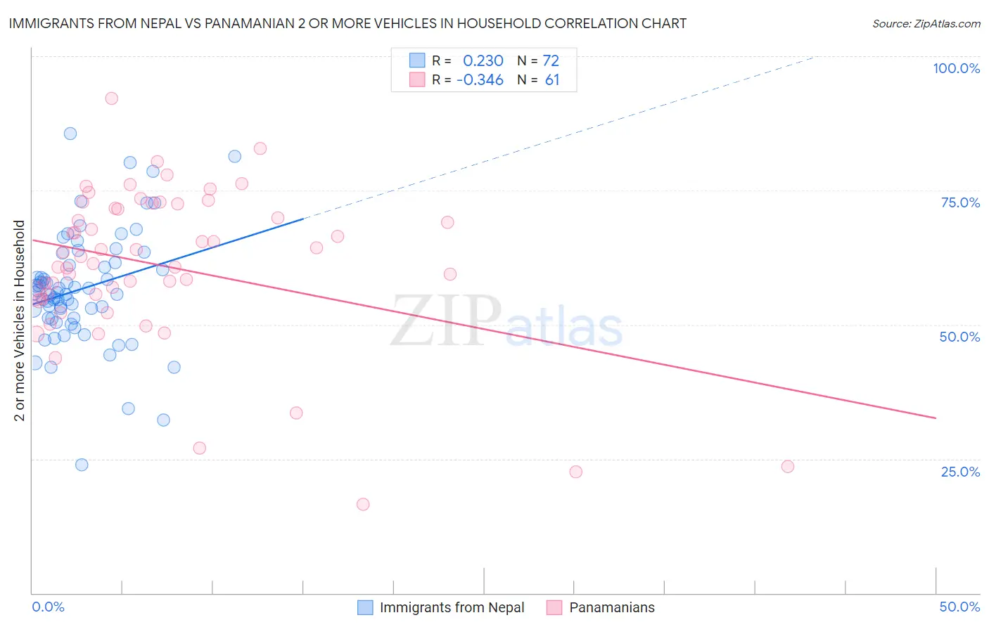 Immigrants from Nepal vs Panamanian 2 or more Vehicles in Household
