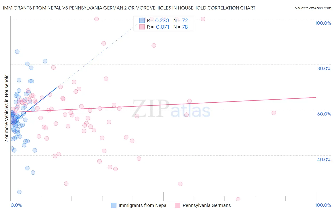 Immigrants from Nepal vs Pennsylvania German 2 or more Vehicles in Household