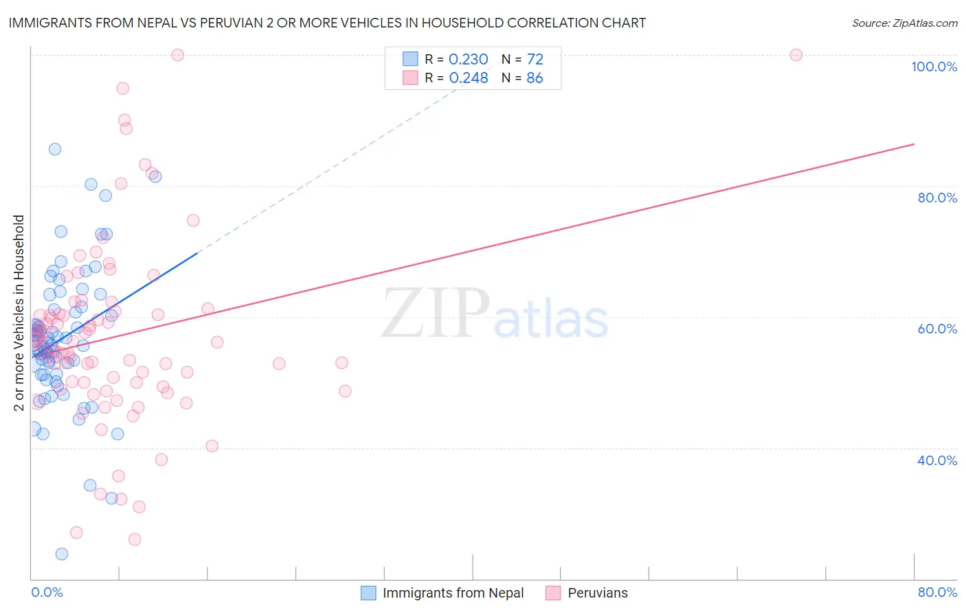 Immigrants from Nepal vs Peruvian 2 or more Vehicles in Household