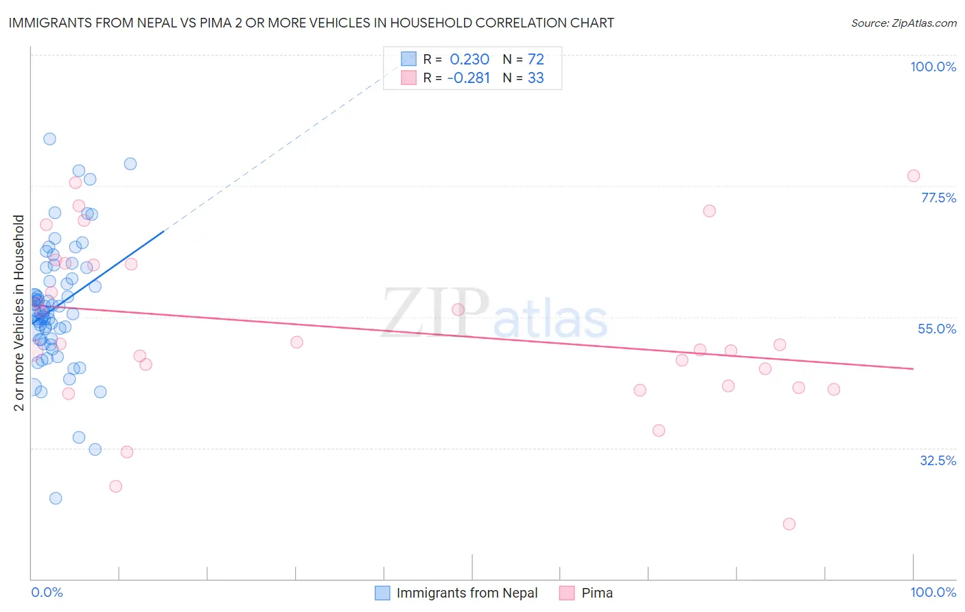 Immigrants from Nepal vs Pima 2 or more Vehicles in Household