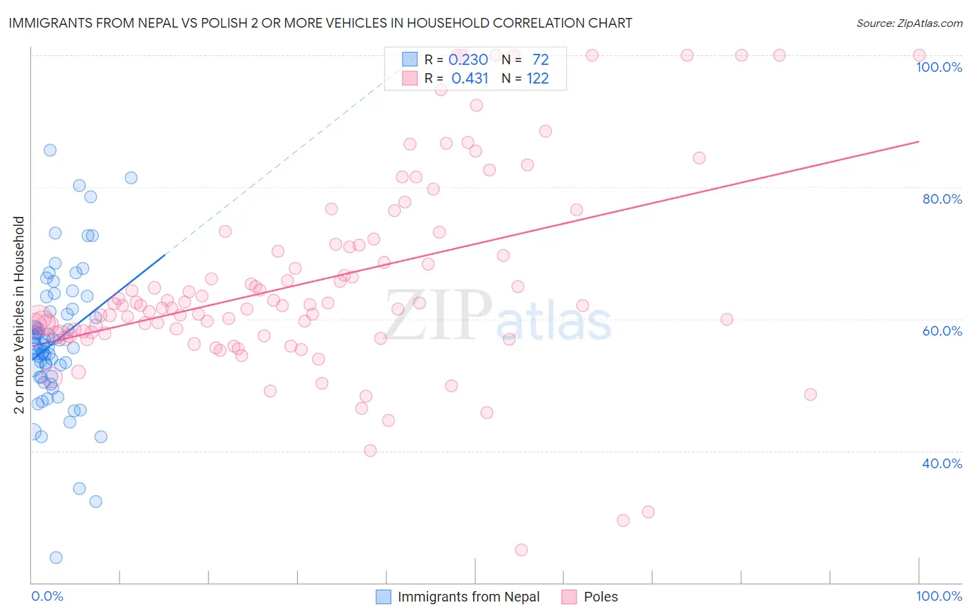 Immigrants from Nepal vs Polish 2 or more Vehicles in Household