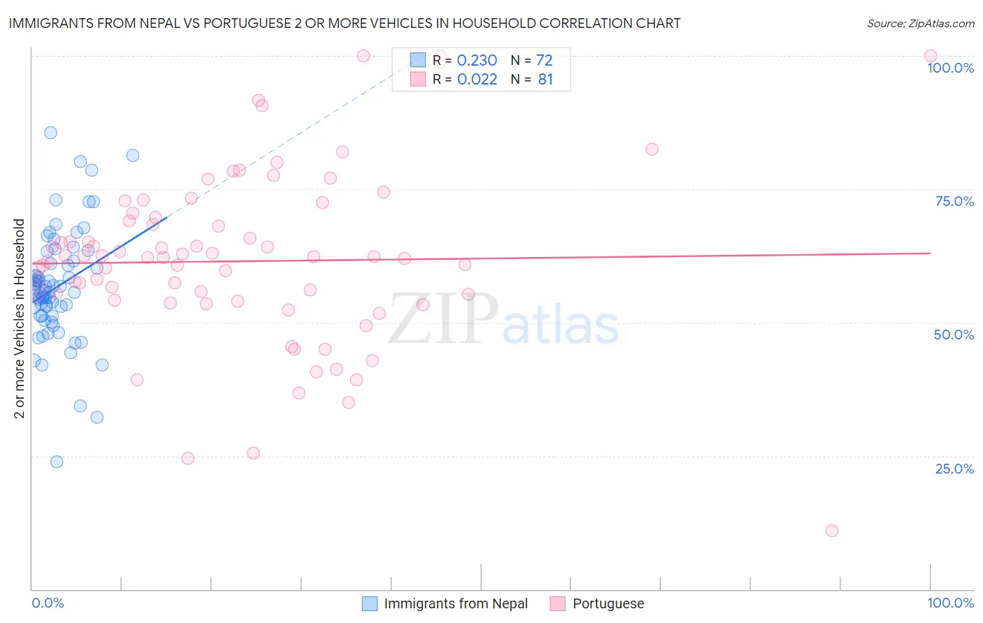 Immigrants from Nepal vs Portuguese 2 or more Vehicles in Household