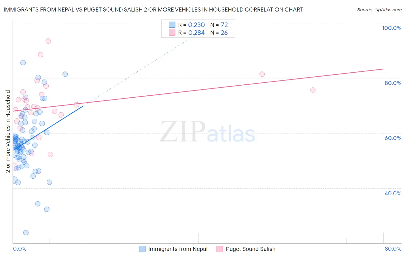 Immigrants from Nepal vs Puget Sound Salish 2 or more Vehicles in Household