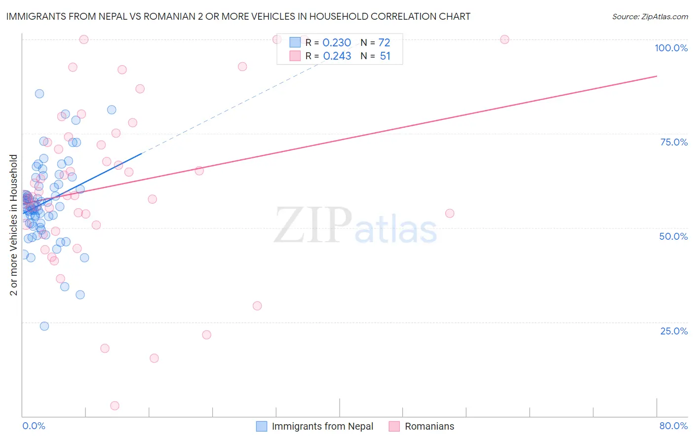 Immigrants from Nepal vs Romanian 2 or more Vehicles in Household