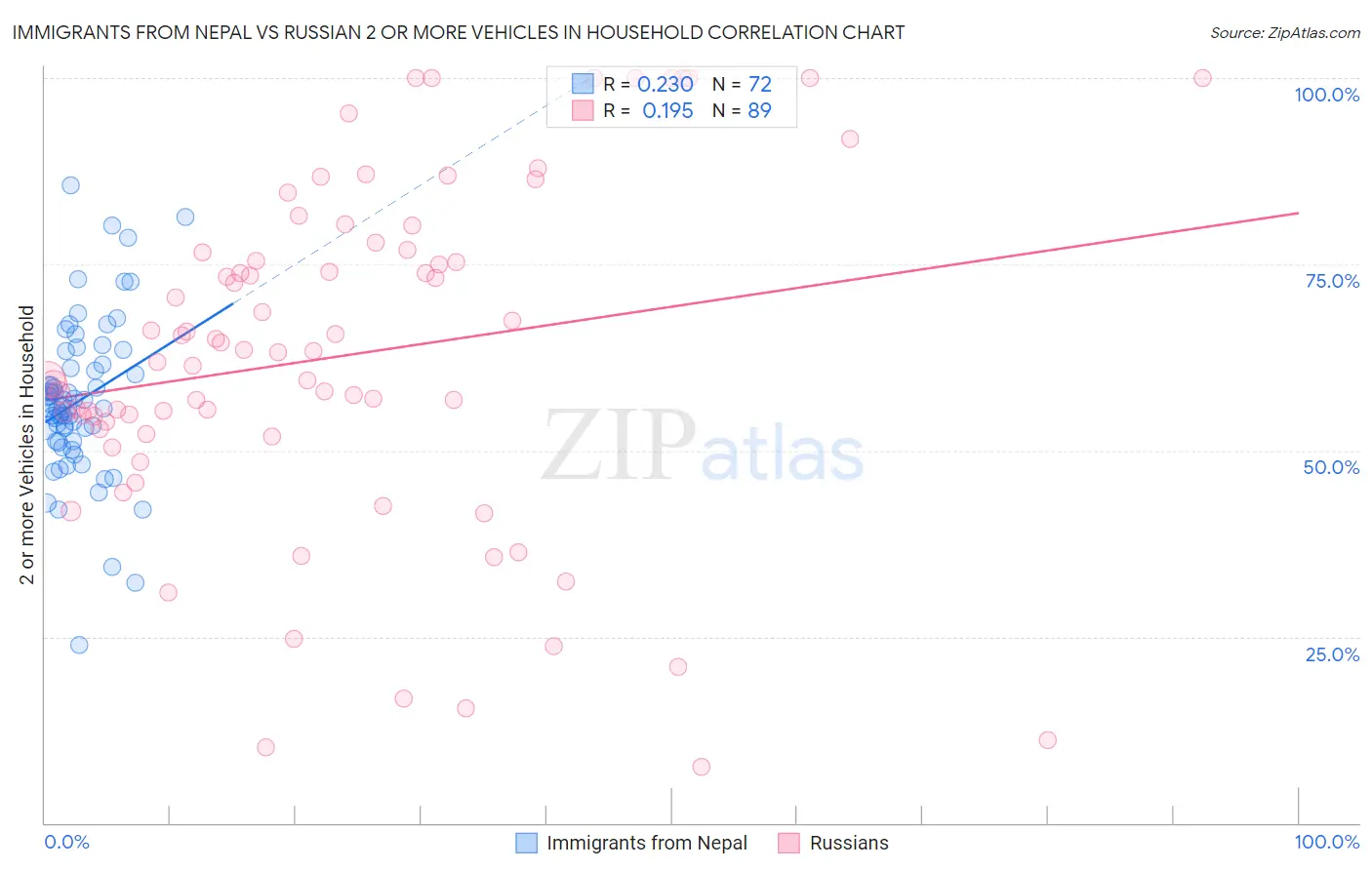 Immigrants from Nepal vs Russian 2 or more Vehicles in Household