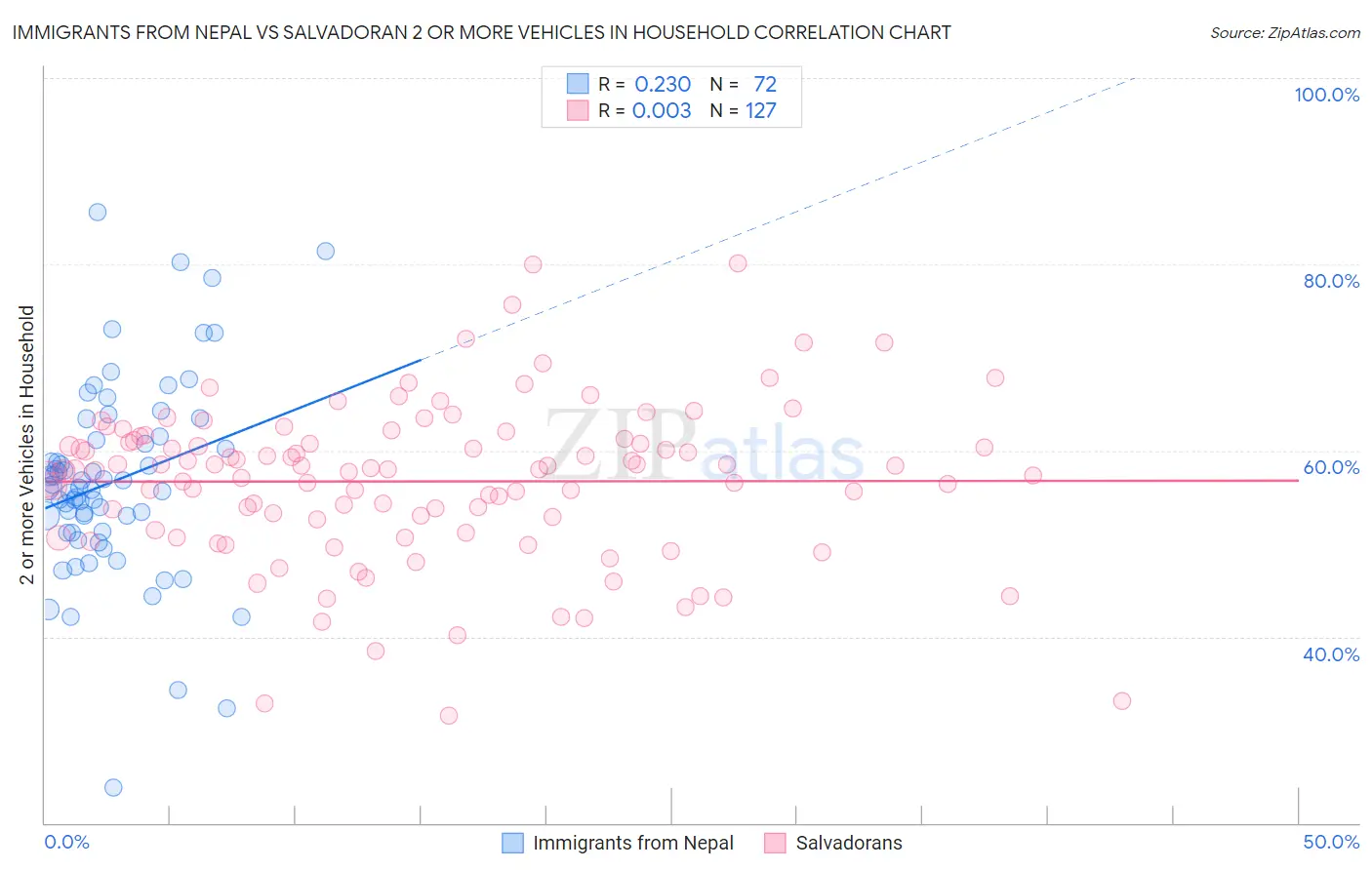 Immigrants from Nepal vs Salvadoran 2 or more Vehicles in Household