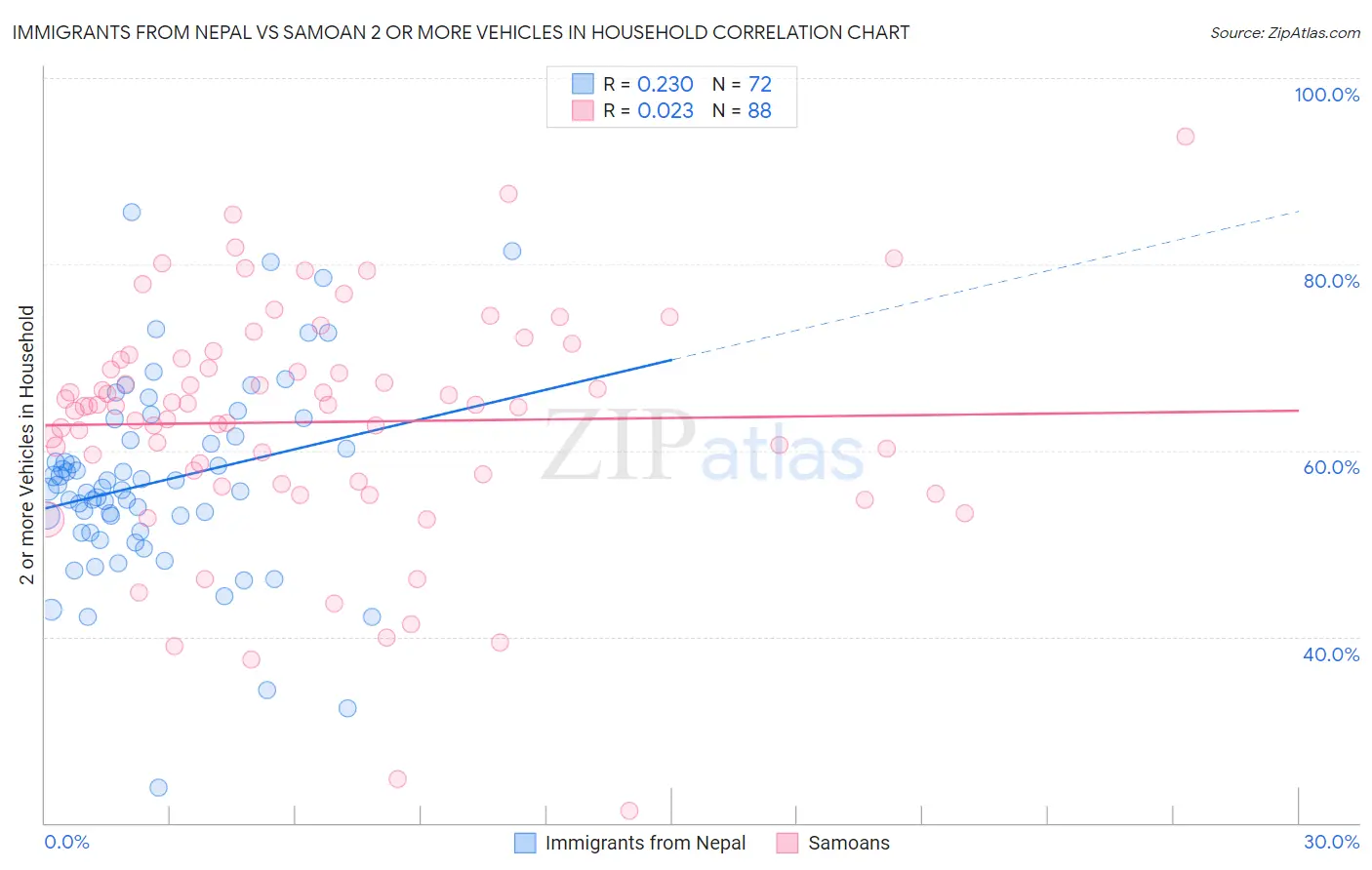 Immigrants from Nepal vs Samoan 2 or more Vehicles in Household