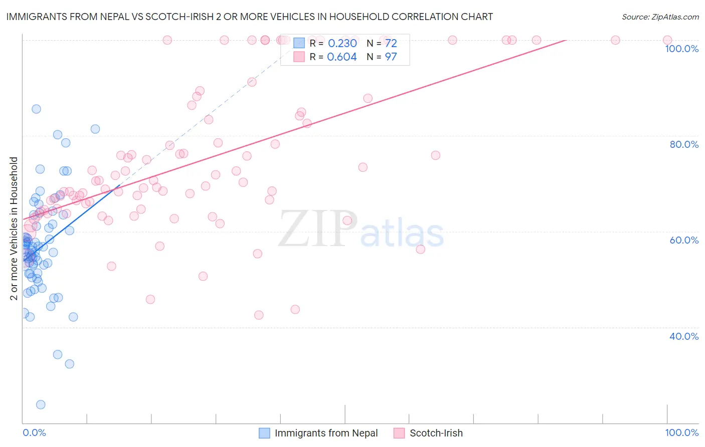 Immigrants from Nepal vs Scotch-Irish 2 or more Vehicles in Household