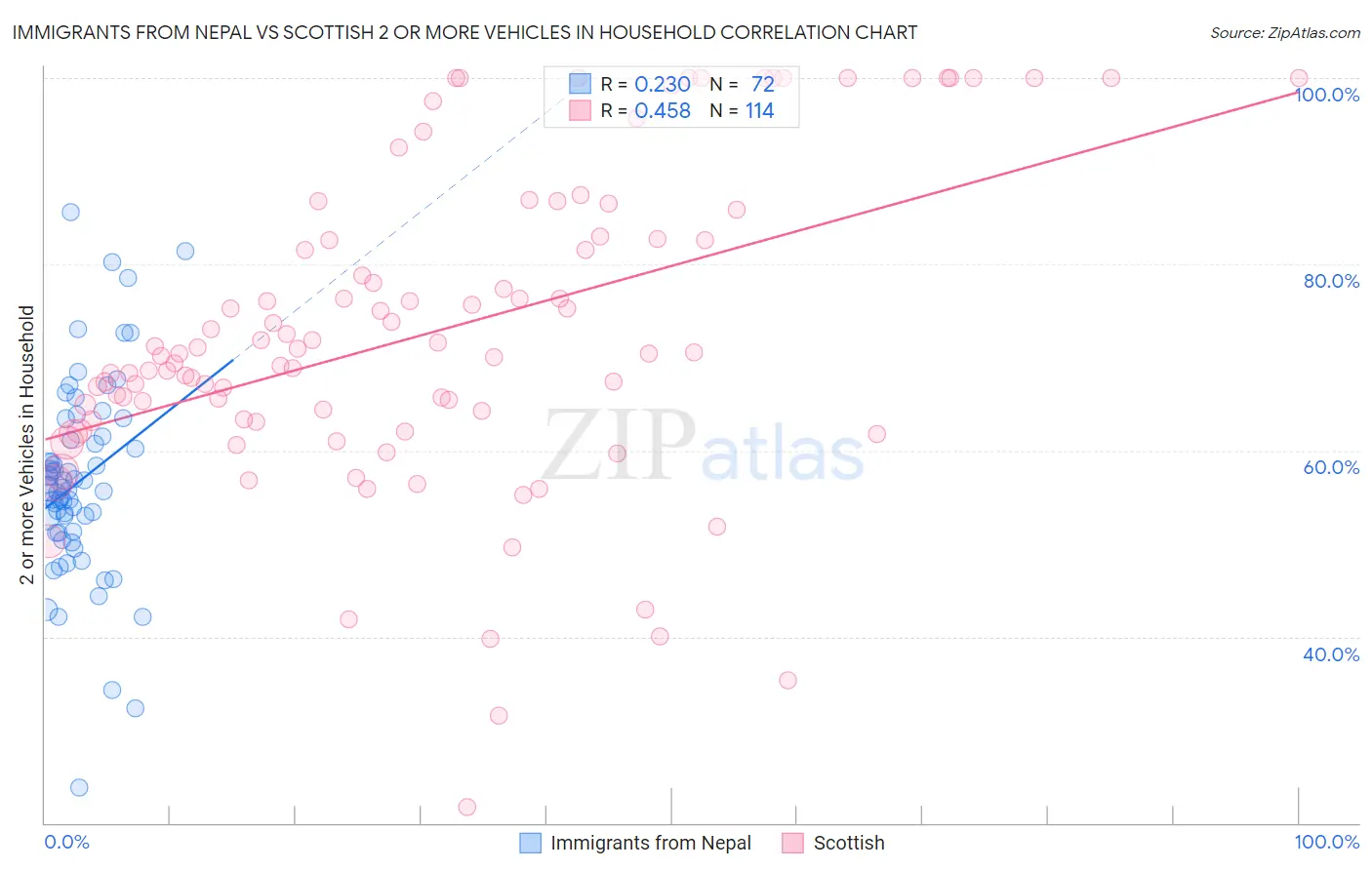 Immigrants from Nepal vs Scottish 2 or more Vehicles in Household