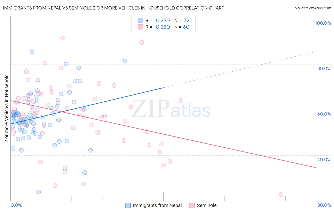 Immigrants from Nepal vs Seminole 2 or more Vehicles in Household