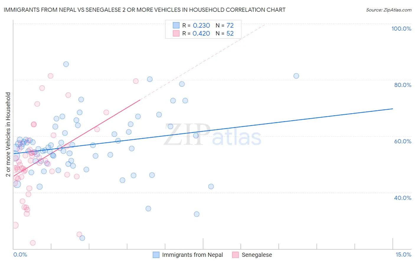 Immigrants from Nepal vs Senegalese 2 or more Vehicles in Household