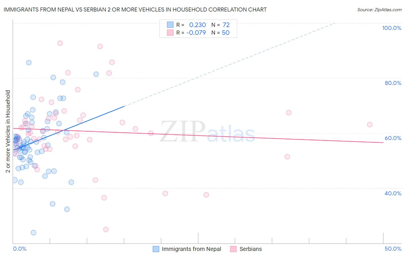 Immigrants from Nepal vs Serbian 2 or more Vehicles in Household