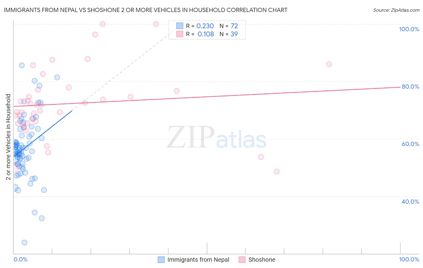 Immigrants from Nepal vs Shoshone 2 or more Vehicles in Household