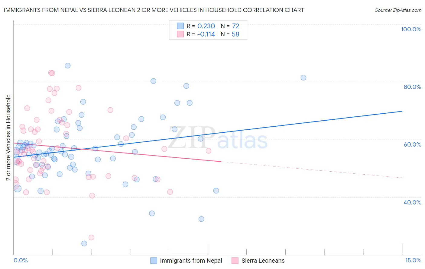 Immigrants from Nepal vs Sierra Leonean 2 or more Vehicles in Household