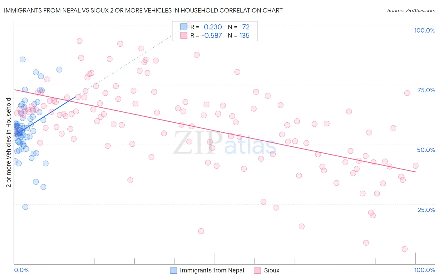 Immigrants from Nepal vs Sioux 2 or more Vehicles in Household