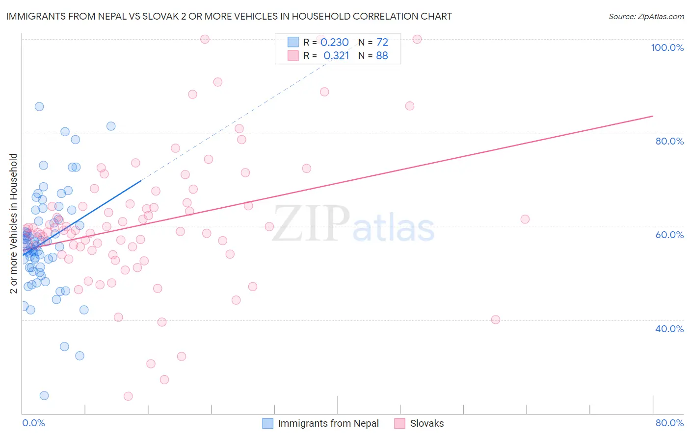 Immigrants from Nepal vs Slovak 2 or more Vehicles in Household