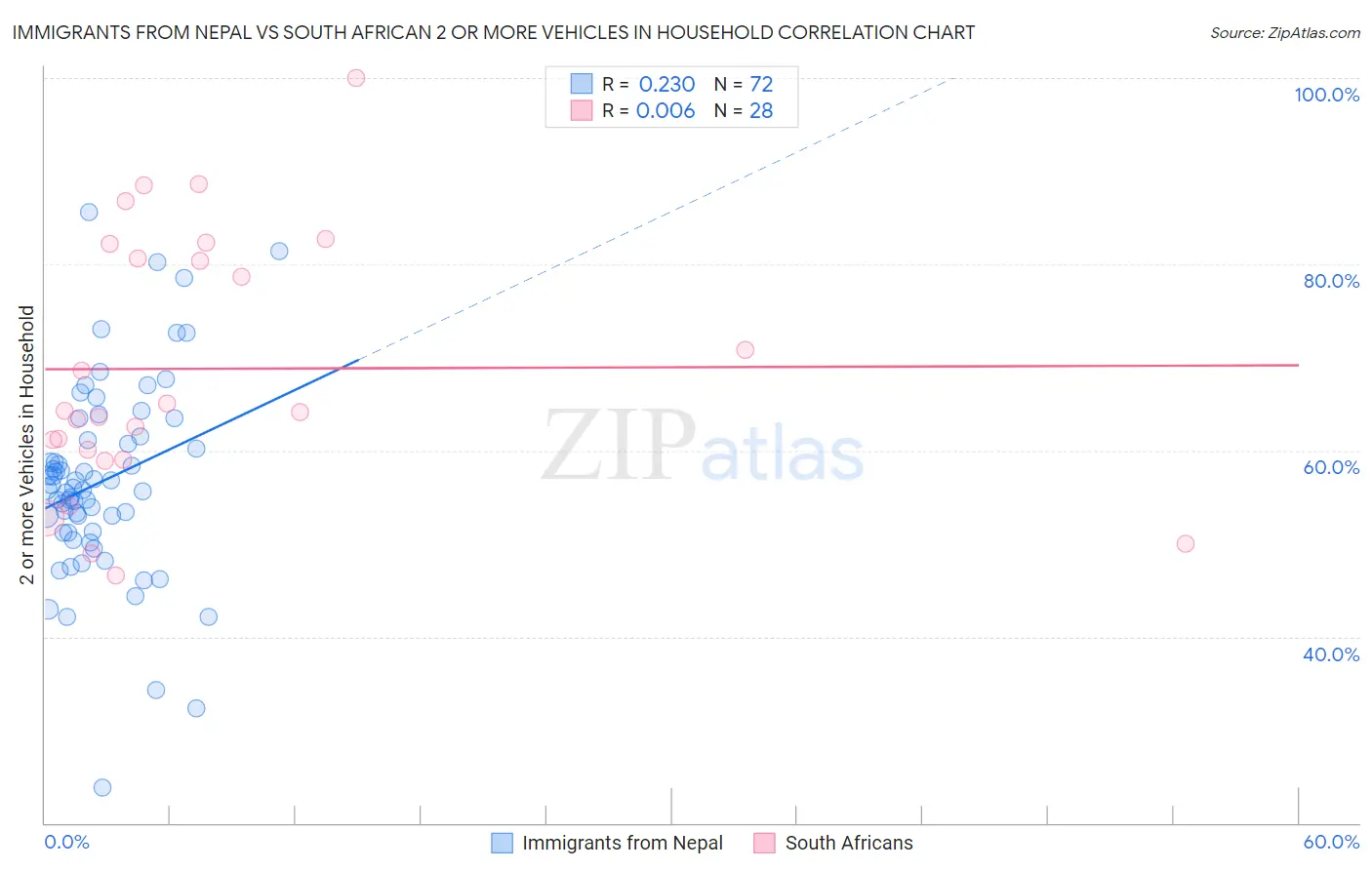 Immigrants from Nepal vs South African 2 or more Vehicles in Household