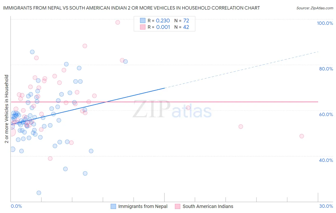 Immigrants from Nepal vs South American Indian 2 or more Vehicles in Household