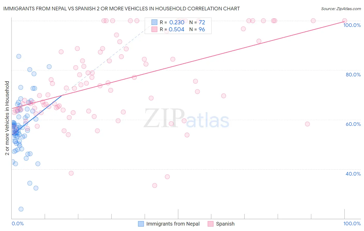 Immigrants from Nepal vs Spanish 2 or more Vehicles in Household