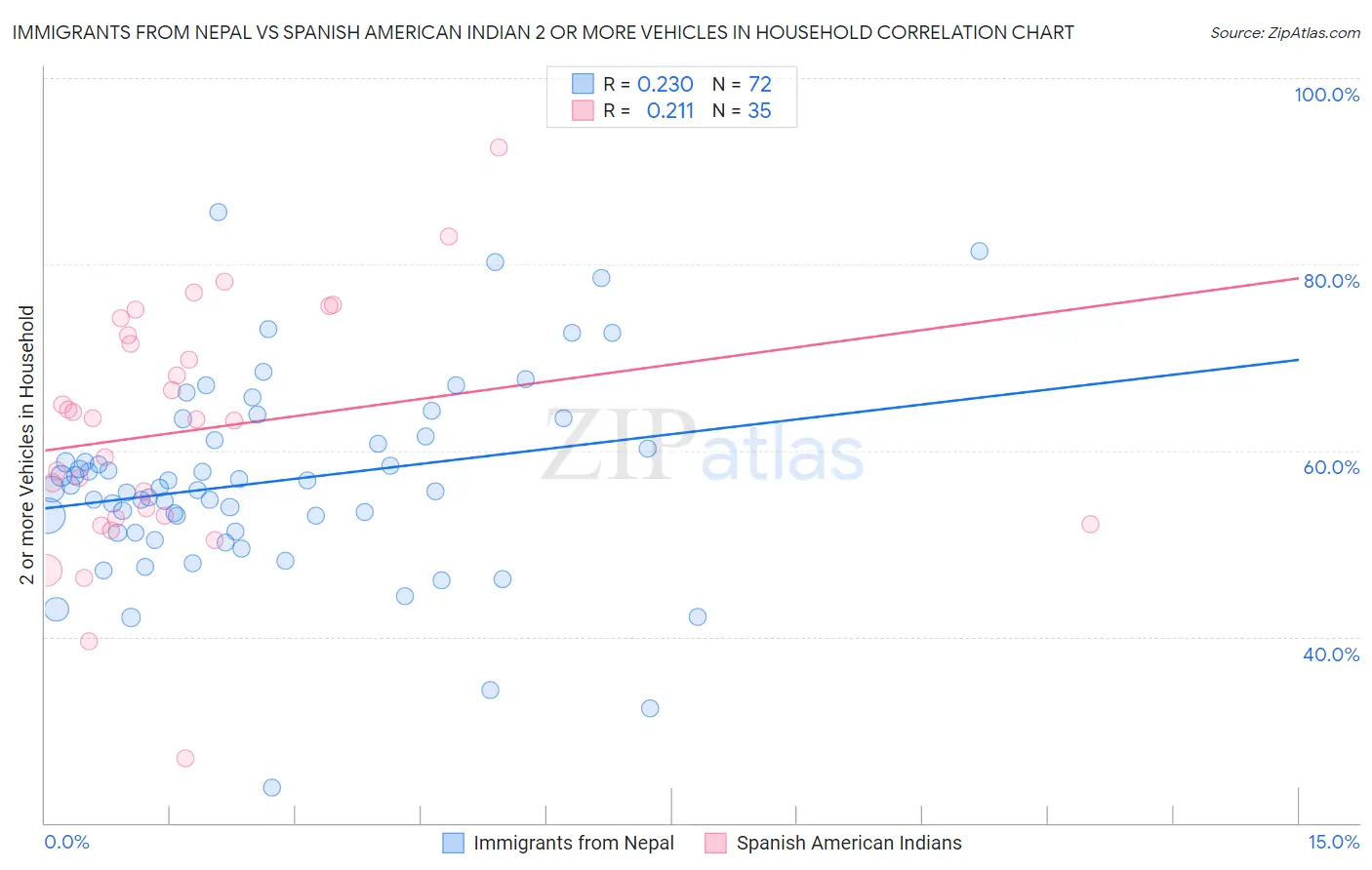 Immigrants from Nepal vs Spanish American Indian 2 or more Vehicles in Household