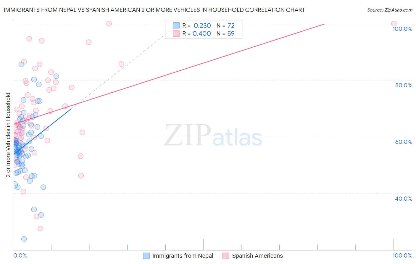 Immigrants from Nepal vs Spanish American 2 or more Vehicles in Household