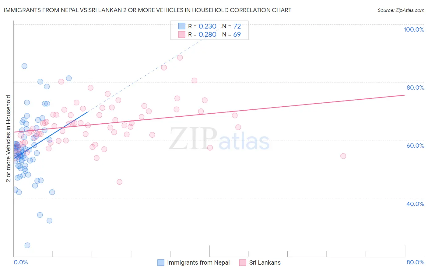 Immigrants from Nepal vs Sri Lankan 2 or more Vehicles in Household