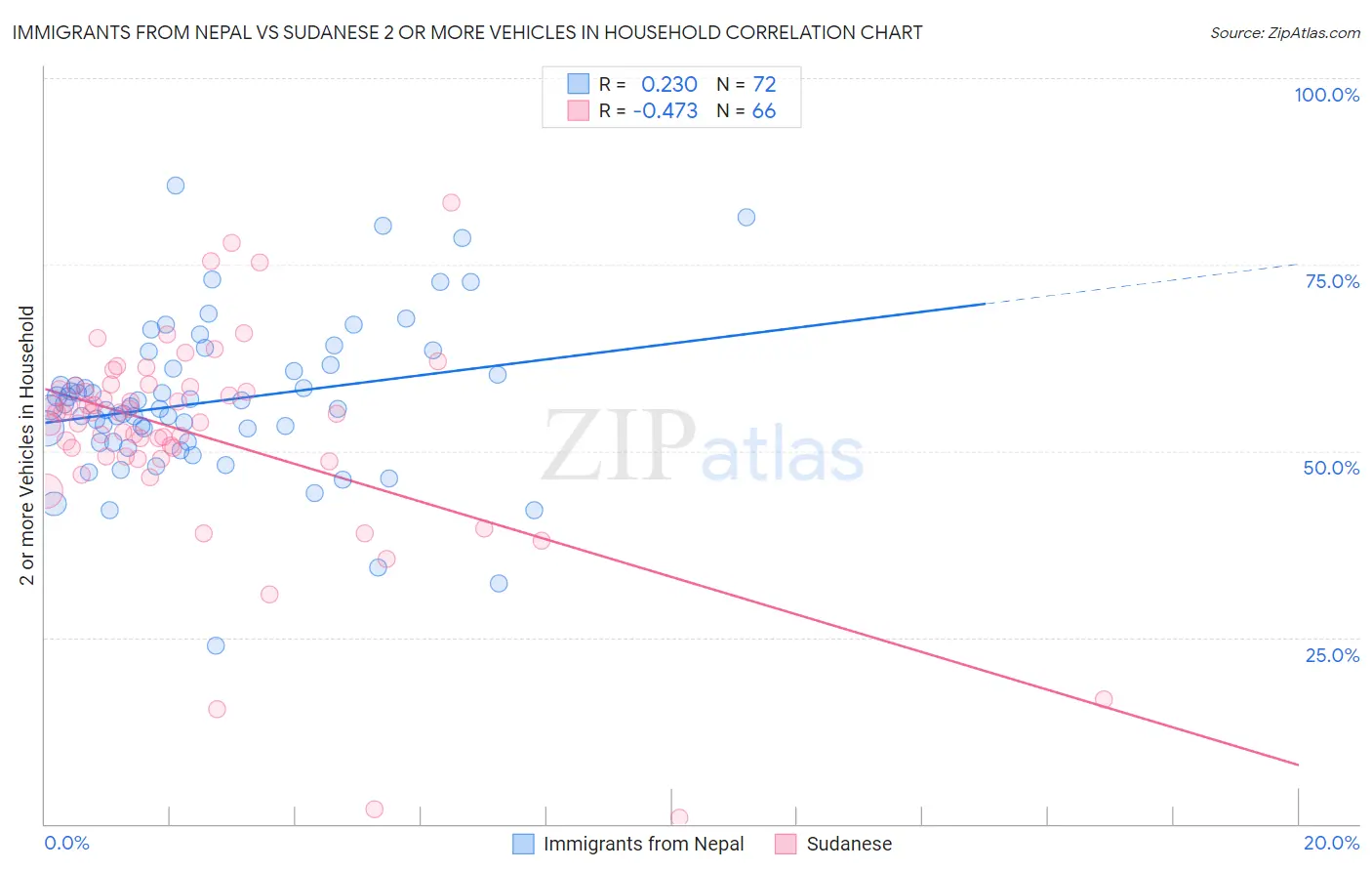 Immigrants from Nepal vs Sudanese 2 or more Vehicles in Household