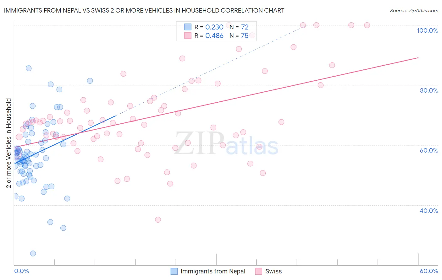 Immigrants from Nepal vs Swiss 2 or more Vehicles in Household