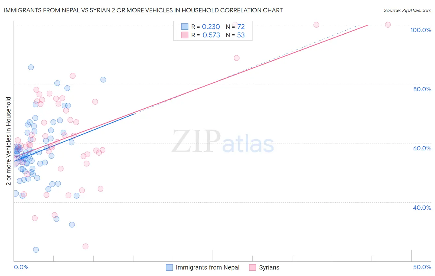 Immigrants from Nepal vs Syrian 2 or more Vehicles in Household