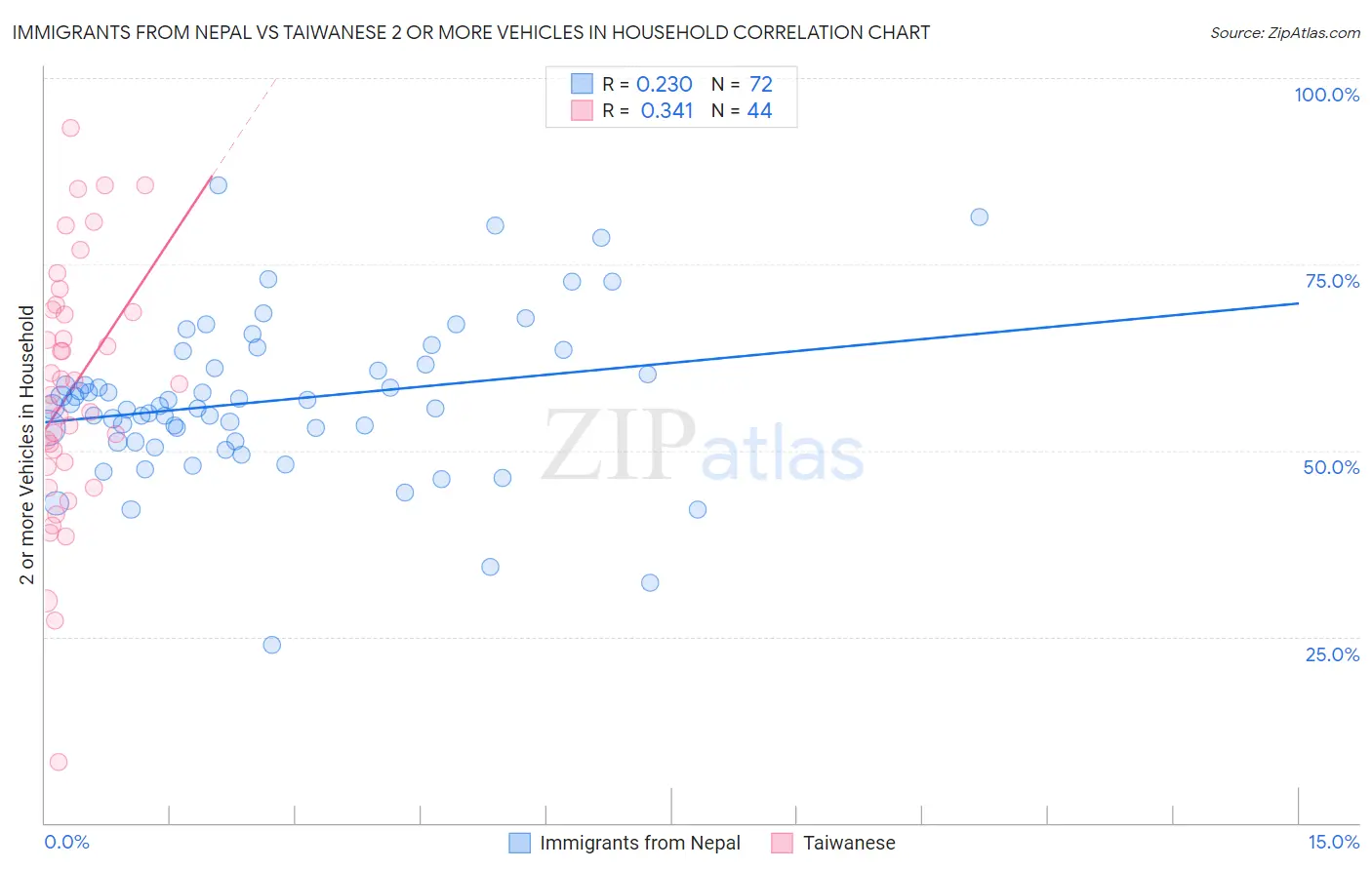 Immigrants from Nepal vs Taiwanese 2 or more Vehicles in Household
