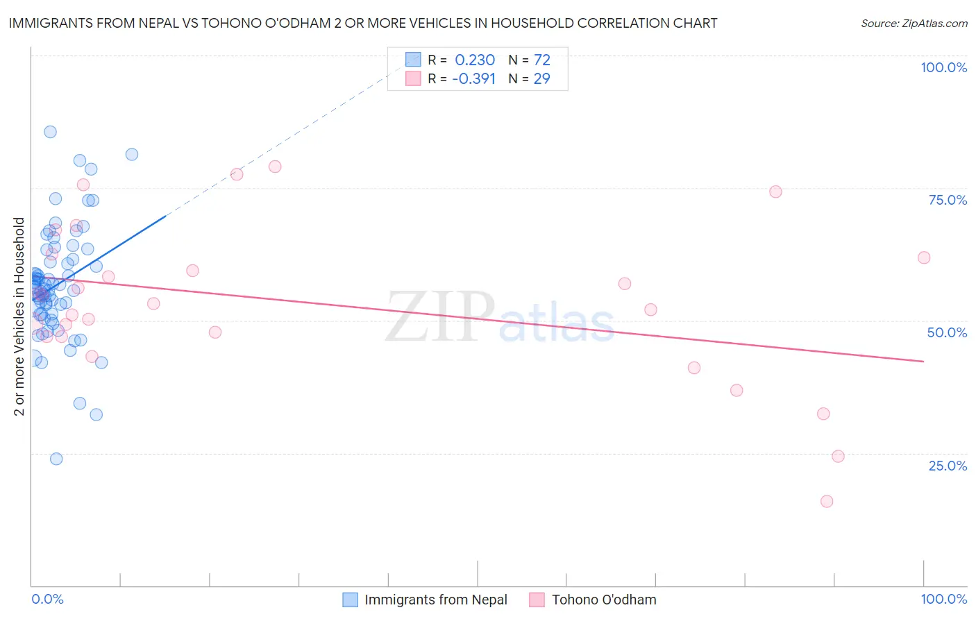 Immigrants from Nepal vs Tohono O'odham 2 or more Vehicles in Household