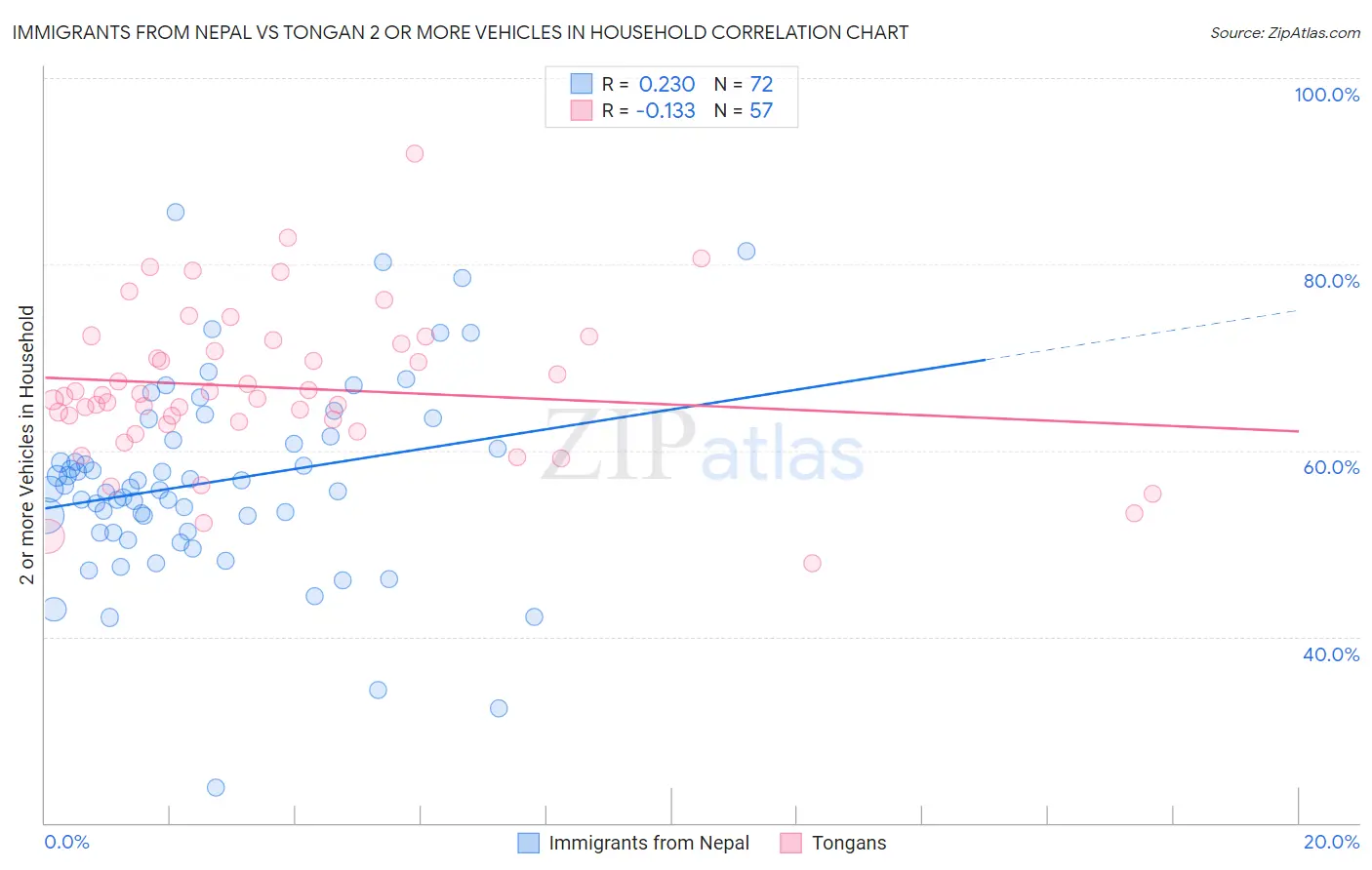 Immigrants from Nepal vs Tongan 2 or more Vehicles in Household