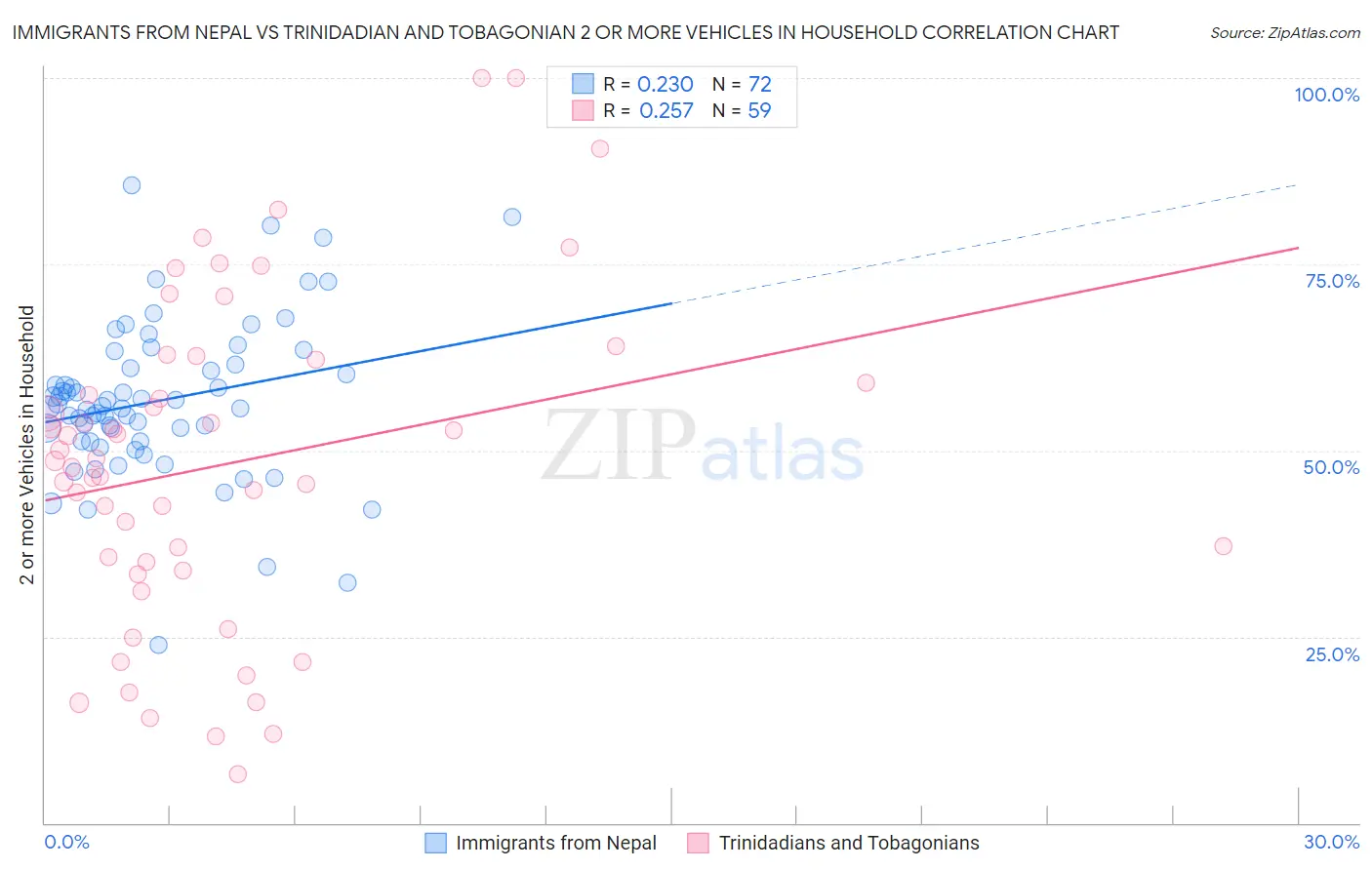 Immigrants from Nepal vs Trinidadian and Tobagonian 2 or more Vehicles in Household