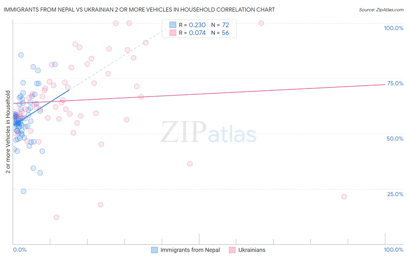 Immigrants from Nepal vs Ukrainian 2 or more Vehicles in Household
