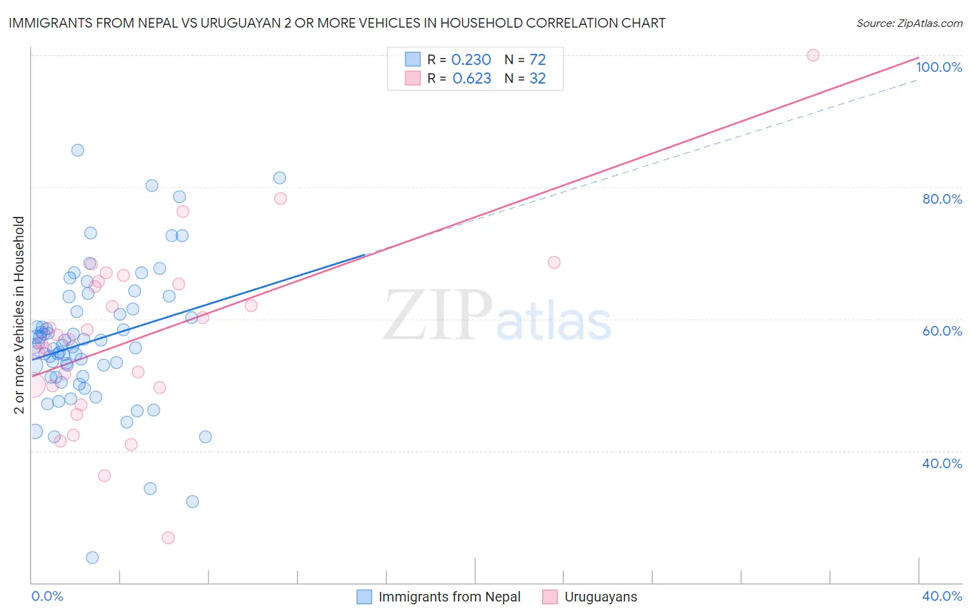 Immigrants from Nepal vs Uruguayan 2 or more Vehicles in Household