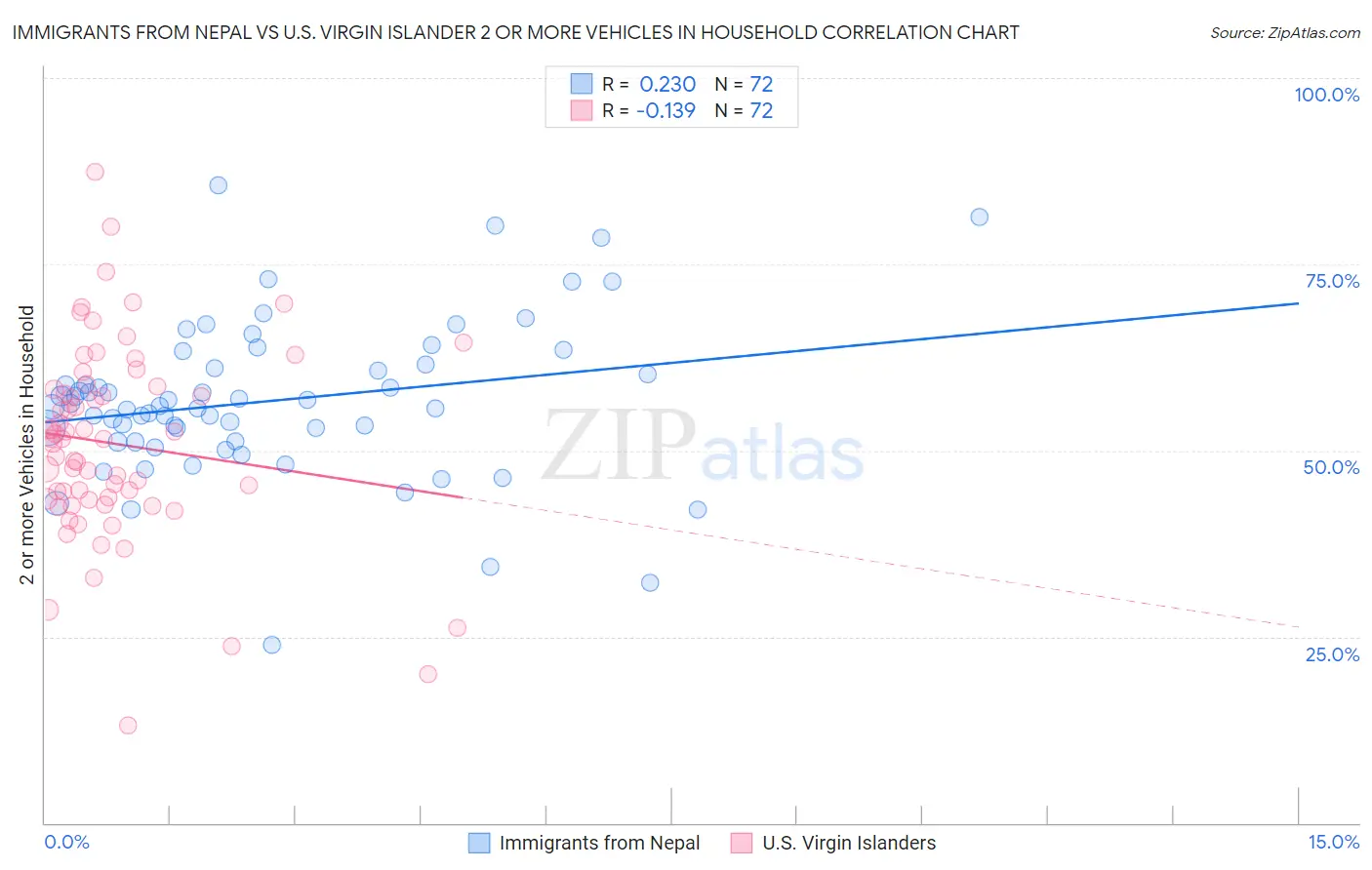 Immigrants from Nepal vs U.S. Virgin Islander 2 or more Vehicles in Household