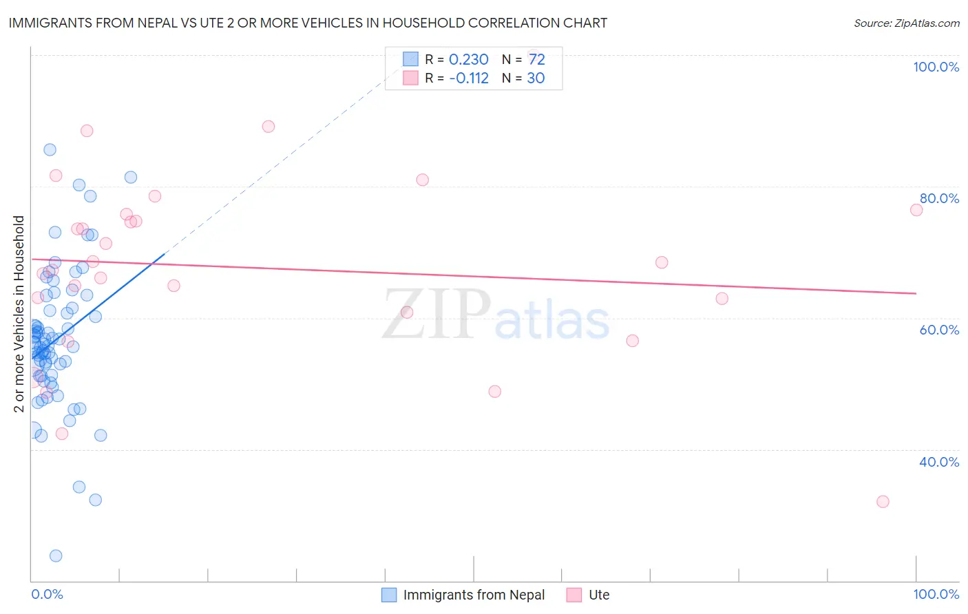 Immigrants from Nepal vs Ute 2 or more Vehicles in Household