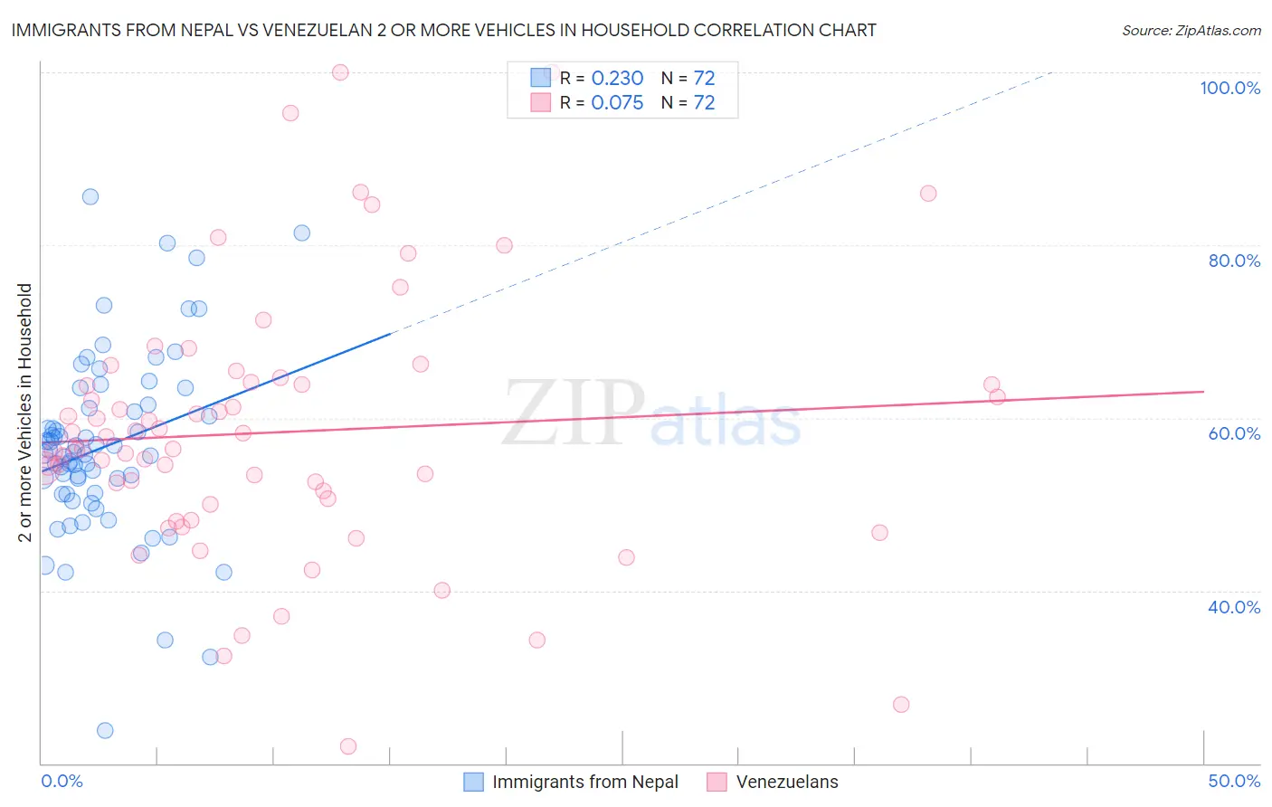 Immigrants from Nepal vs Venezuelan 2 or more Vehicles in Household