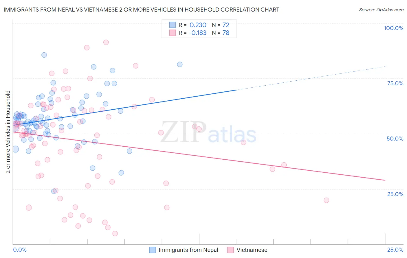 Immigrants from Nepal vs Vietnamese 2 or more Vehicles in Household