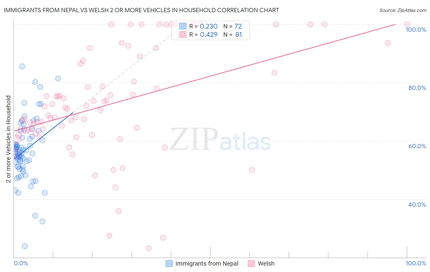 Immigrants from Nepal vs Welsh 2 or more Vehicles in Household