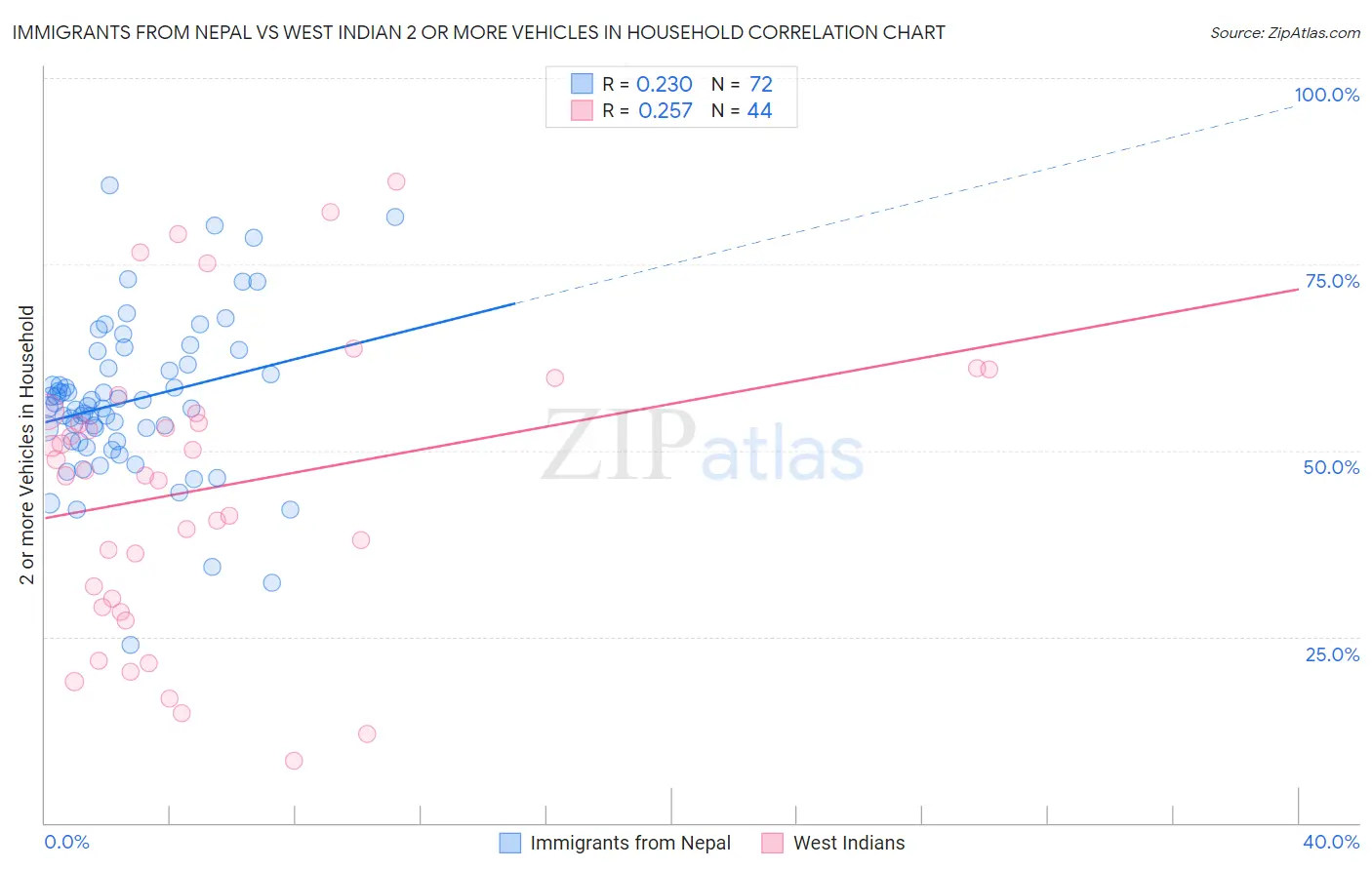 Immigrants from Nepal vs West Indian 2 or more Vehicles in Household