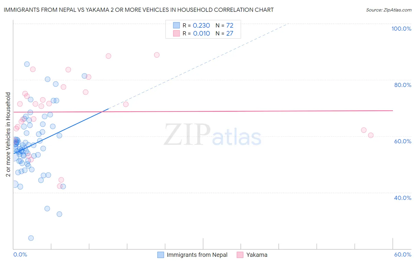Immigrants from Nepal vs Yakama 2 or more Vehicles in Household