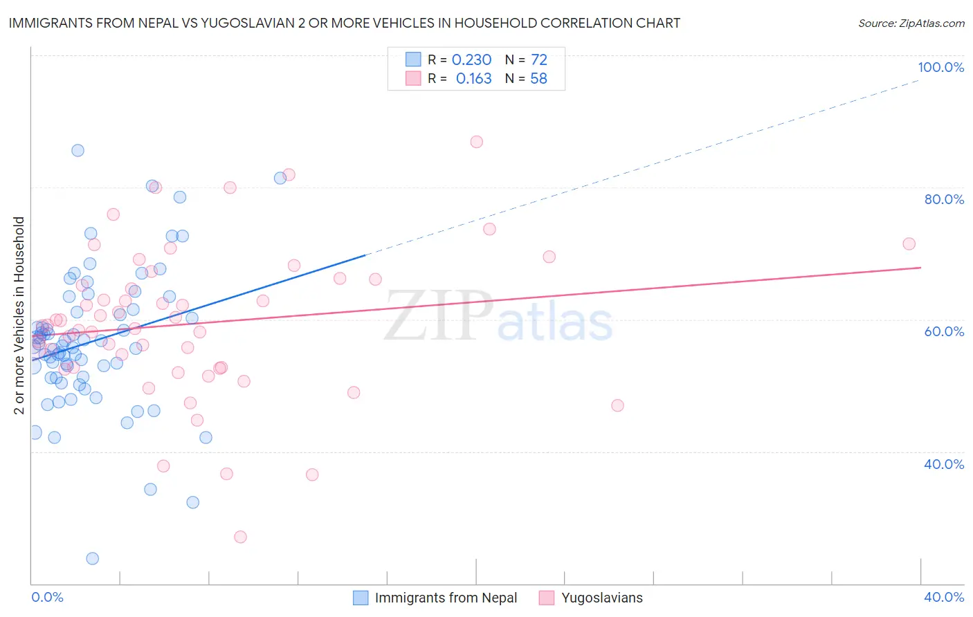 Immigrants from Nepal vs Yugoslavian 2 or more Vehicles in Household