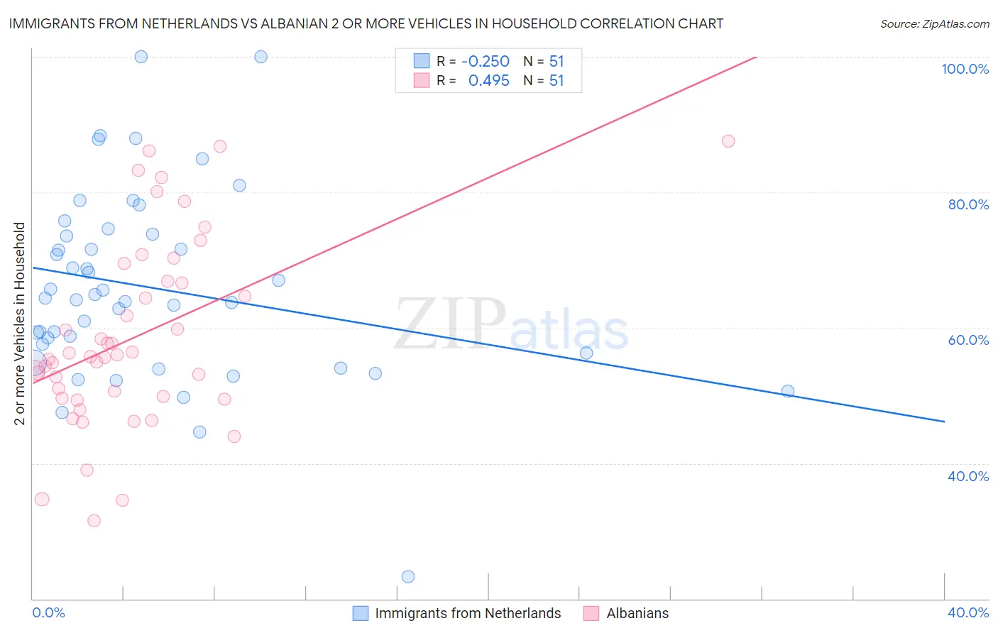 Immigrants from Netherlands vs Albanian 2 or more Vehicles in Household