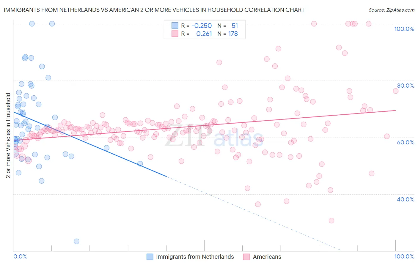 Immigrants from Netherlands vs American 2 or more Vehicles in Household