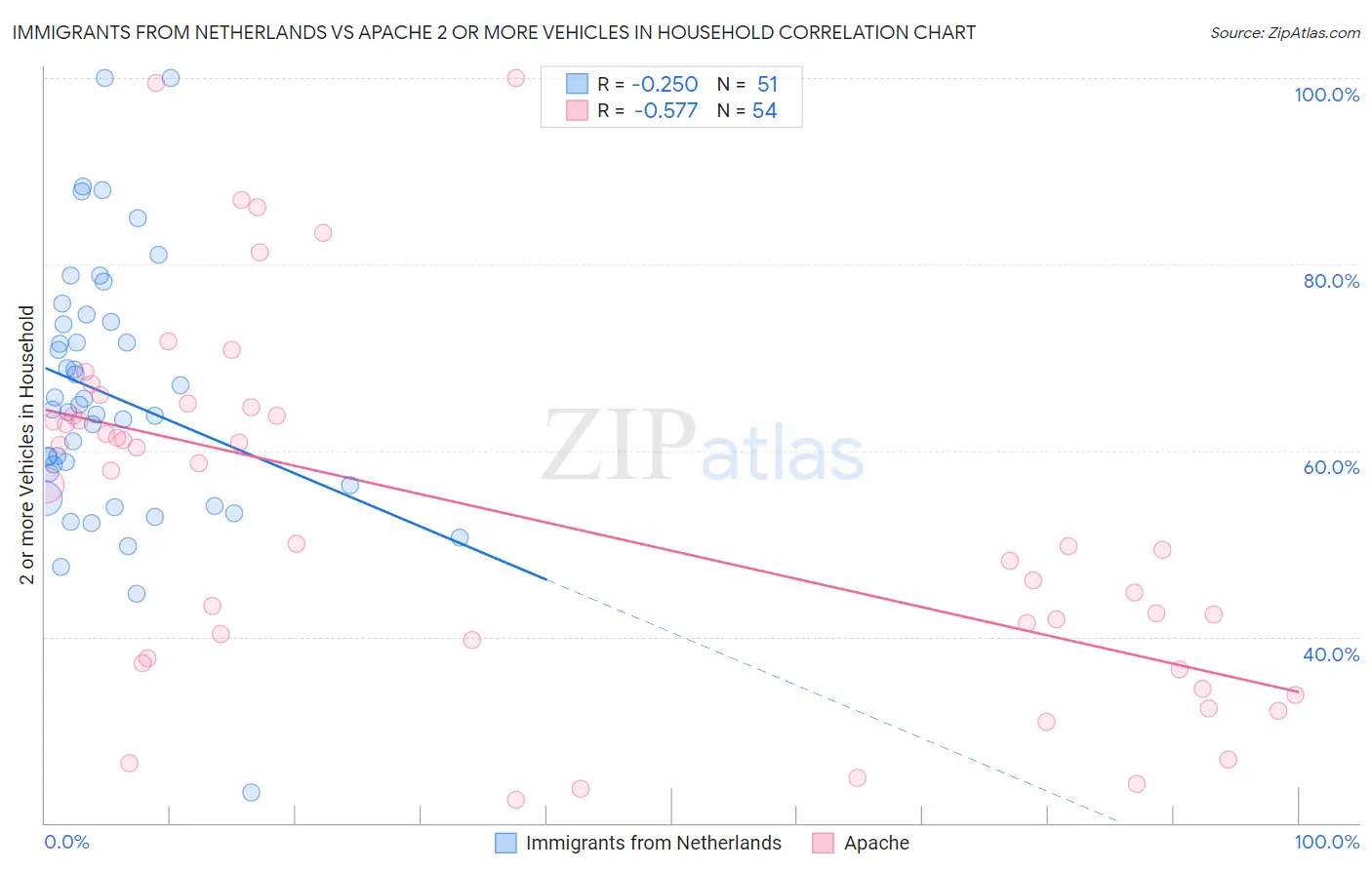 Immigrants from Netherlands vs Apache 2 or more Vehicles in Household