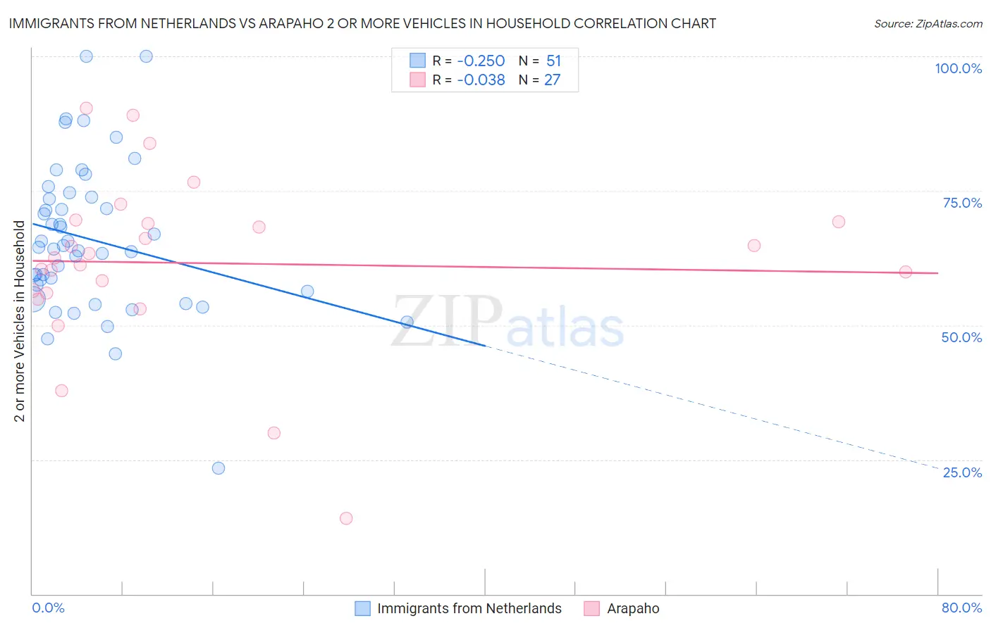 Immigrants from Netherlands vs Arapaho 2 or more Vehicles in Household