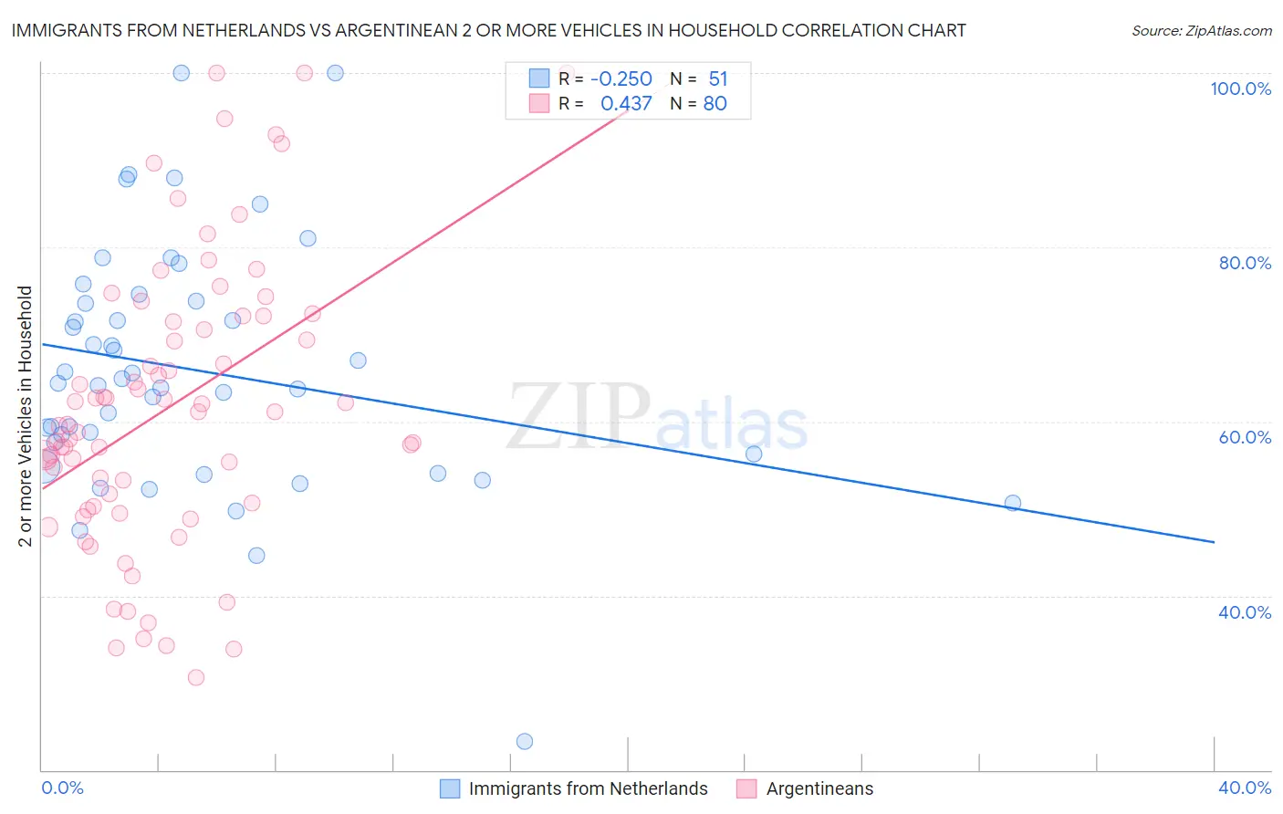 Immigrants from Netherlands vs Argentinean 2 or more Vehicles in Household